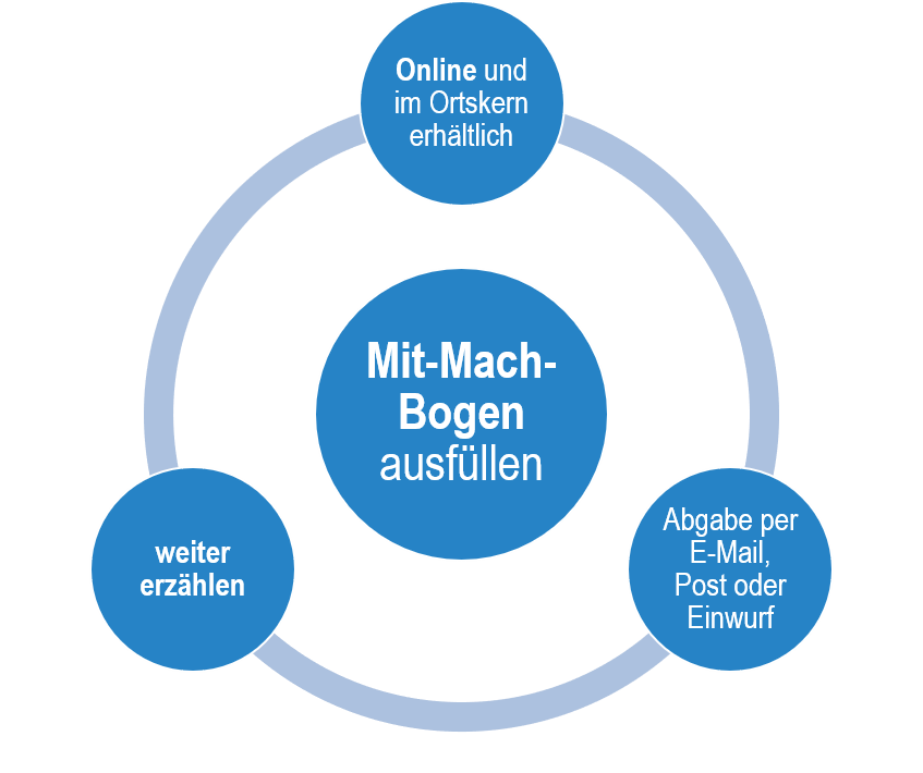 beteiligungsmoeglichkeiten